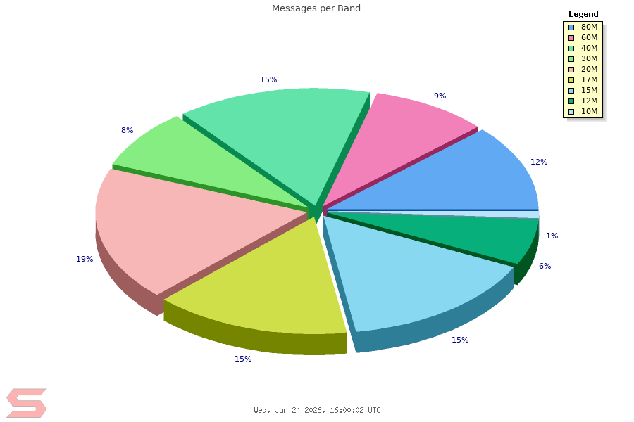Band Chart