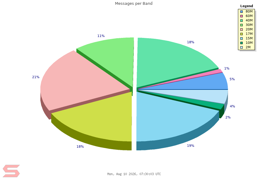 Band Chart