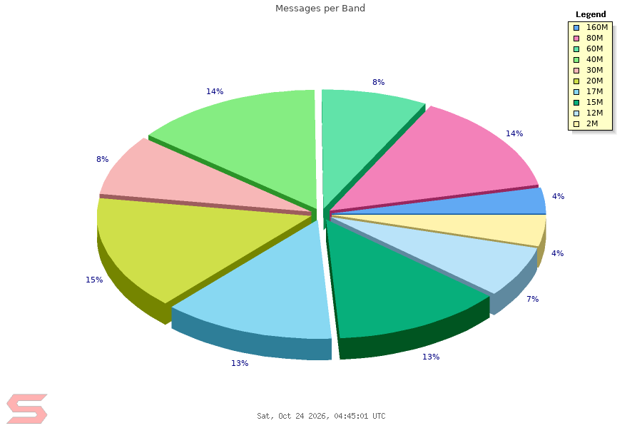 Band Chart