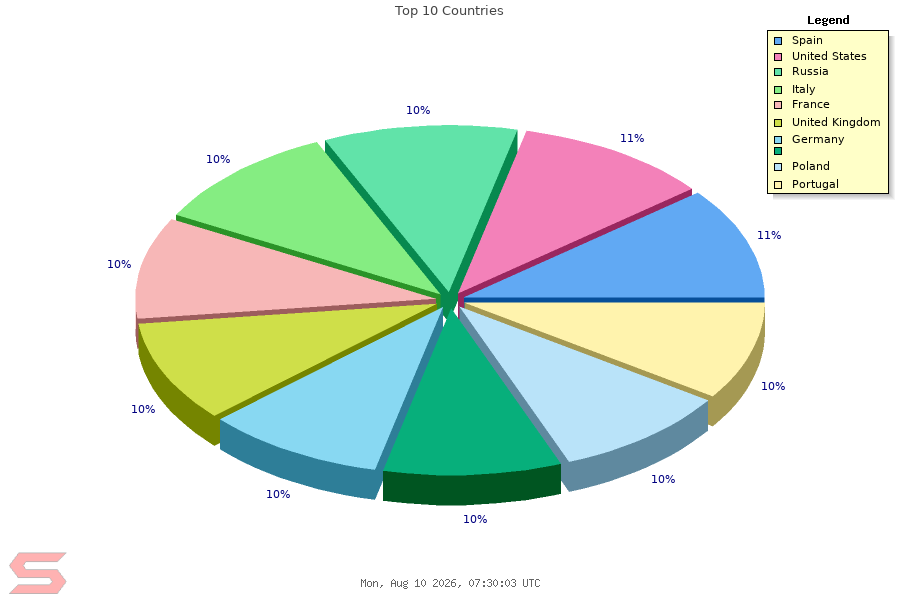 Country Chart