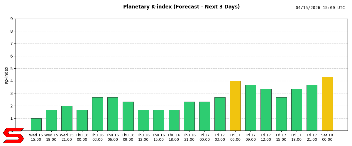 Planetary K-index (Forecast)