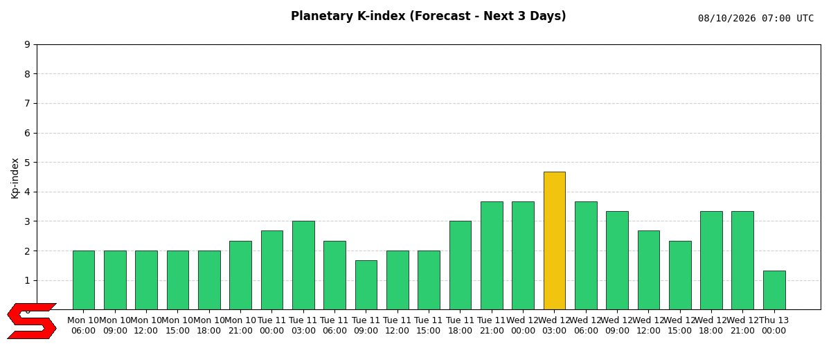 Planetary K-index (Forecast)