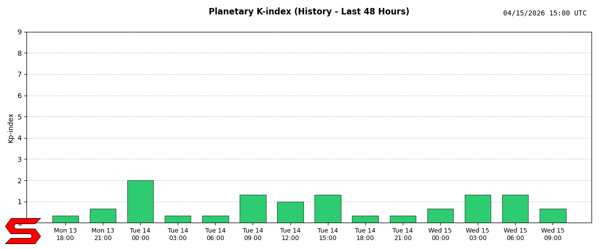 Planetary K-index (History)