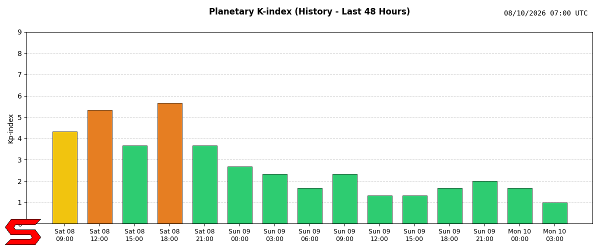 Planetary K-index (History)